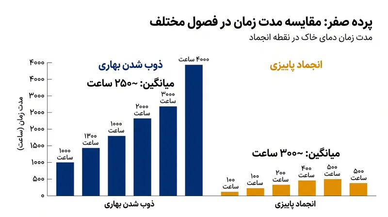 فاز «پرده صفر» عدم تقارن فصلی بارزی را نشان می‌دهد و در طول ذوب شدن بهاری به طور قابل توجهی طولانی‌تر است.