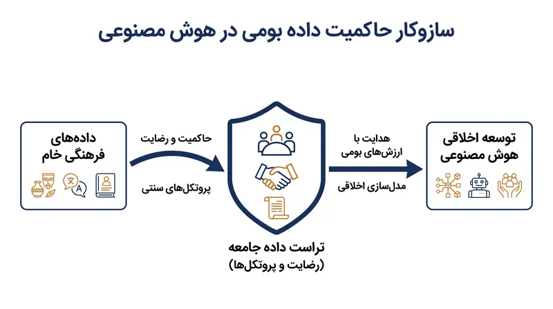 چگونه تراست‌های داده جامعه به عنوان یک لایه محافظ بین میراث فرهنگی و توسعه هوش مصنوعی عمل می‌کنند.
