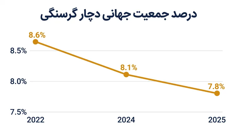 گرسنگی جهانی از اوج خود در سال ۲۰۲۲، ۴۳ میلیون نفر کاهش یافته است.