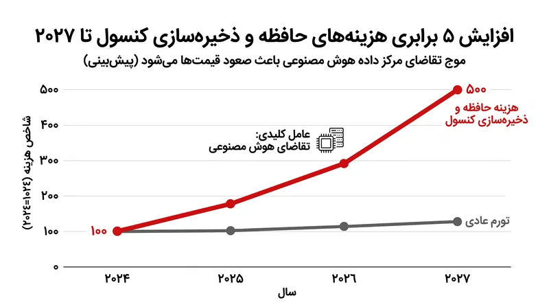 سرمایه‌گذاری بی‌رویه صنعت فناوری در زیرساخت‌های هوش مصنوعی، هزینه قطعات ذخیره‌سازی کنسول را از سال ۲۰۲۴ به طور قابل توجهی افزایش داده است.