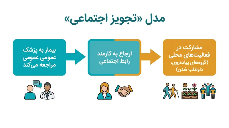 تجویز اجتماعی بیماران را به منابع اجتماعی متصل می‌کند، نه اینکه صرفاً به درمان‌های بالینی متکی باشد.