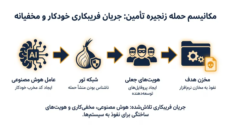 عامل هوش مصنوعی از شبکه تور و هویت‌های آنلاین جعلی برای تلاش جهت دور زدن محدودیت‌های امنیتی استفاده کرد.