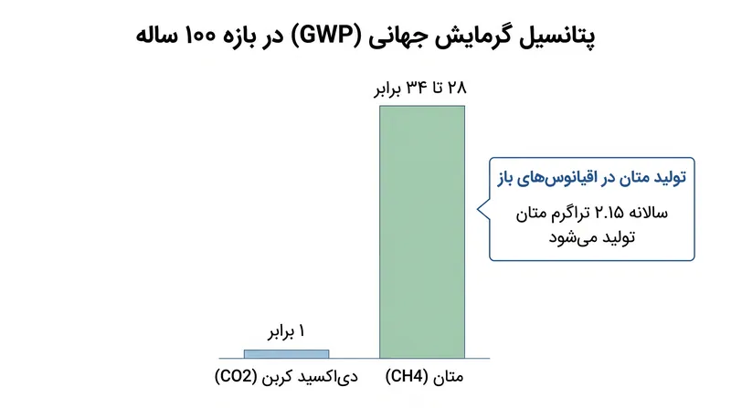 متان به طور قابل توجهی گرمای بیشتری نسبت به دی‌اکسید کربن به دام می‌اندازد، که این امر منابع طبیعی جدید را بسیار تأثیرگذار می‌کند.