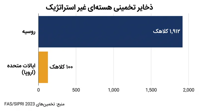ذخایر تخمینی کلاهک‌های هسته‌ای غیر استراتژیک، عدم تقارن عددی قابل توجهی را در قابلیت‌های سطح تئاتر نشان می‌دهد.