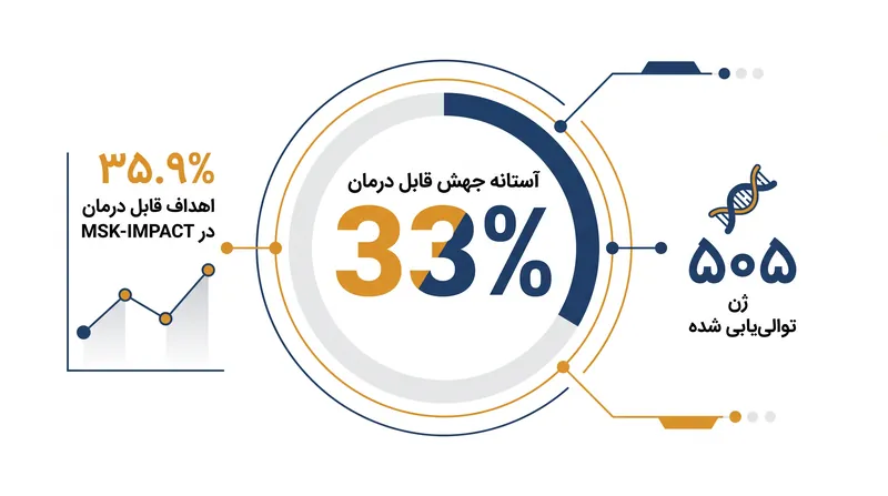 آزمایش گسترده اهداف قابل درمان را در حدود یک‌سوم کل بیماران سرطانی آشکار می‌کند.