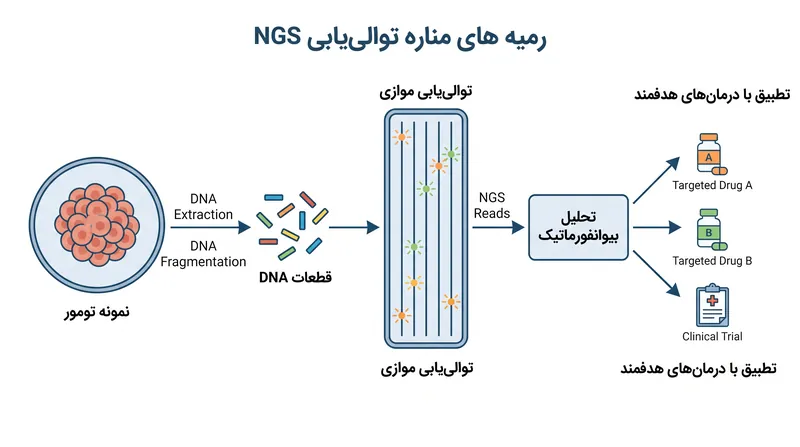 توالی‌یابی نسل جدید، جایگزینی بازها، حذف‌ها، تغییرات تعداد نسخه‌ها و همجوشی‌های ژنی را شناسایی می‌کند.