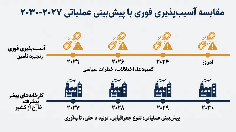 عدم تطابق زمانی بین آسیب‌پذیری‌های کنونی و تاریخ‌های عملیاتی شدن کارخانه‌های آینده.