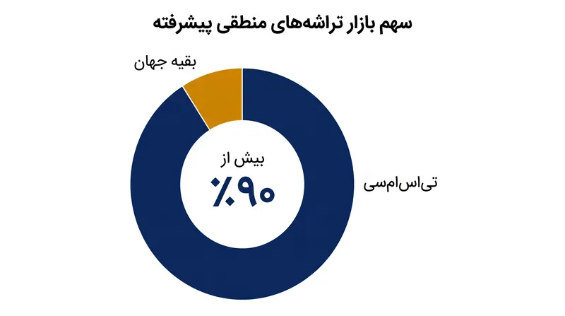 تسلط تی‌اس‌ام‌سی در بازار نیمه‌رساناهای پیشرفته یک گلوگاه ساختاری ایجاد می‌کند.
