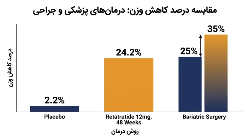 بالاترین دوزهای رتا‌تروتاید به آستانه‌های کاهش وزنی نزدیک می‌شوند که از لحاظ تاریخی با جراحی چاقی مرتبط بوده‌اند.