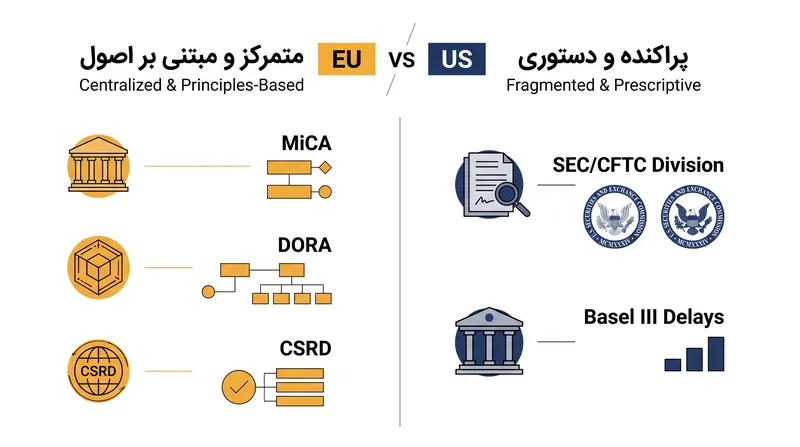 اتحادیه اروپا در حال متمرکزسازی کتاب قوانین خود است، در حالی که ایالات متحده به سمت مقررات‌زدایی و پراکندگی قضایی متمایل می‌شود.