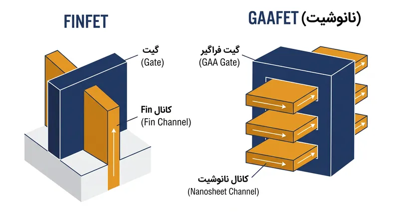 ترانزیستورهای گیت فراگیر (GAAFET) گیت را به طور کامل دور کانال رسانا می‌پیچند و از نشت الکترون در مقیاس‌های اتمی جلوگیری می‌کنند.