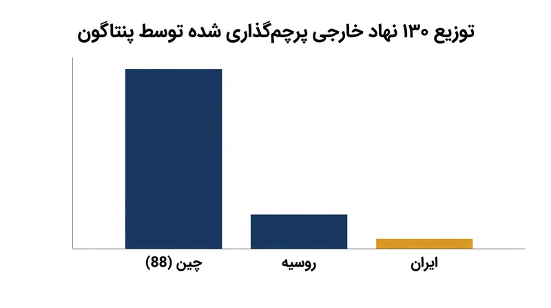 فهرست بخش ۱۲۸۶ پنتاگون عمدتاً مؤسسات مستقر در سرزمین اصلی چین را هدف قرار می‌دهد.