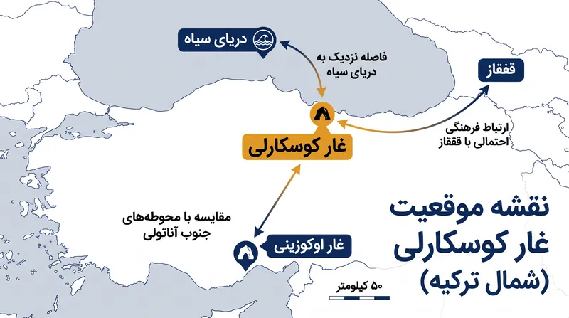 غار کوسکارلی یک شکاف جغرافیایی عمده بین محوطه‌های به شدت مورد مطالعه آناتولی جنوبی و قفقاز را پر می‌کند.