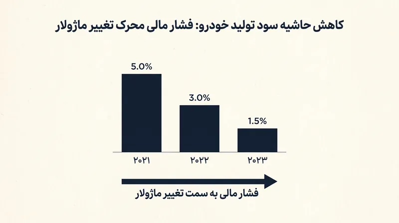 کاهش حاشیه سود، صنعت را مجبور کرده است که مدل تولید با پیچیدگی بالا را کنار بگذارد.