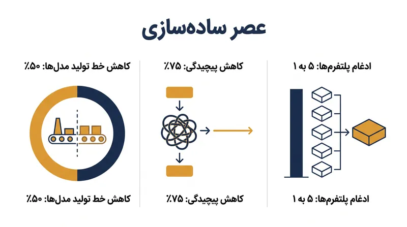خودروسازان بزرگ برای محافظت از حاشیه سود، کاهش‌های گسترده‌ای را در پیچیدگی محصول هدف قرار داده‌اند.