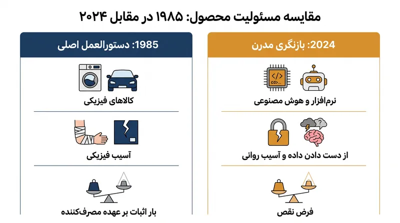 نحوه گسترش چارچوب مسئولیت اتحادیه اروپا تحت دستورالعمل بازنگری شده.