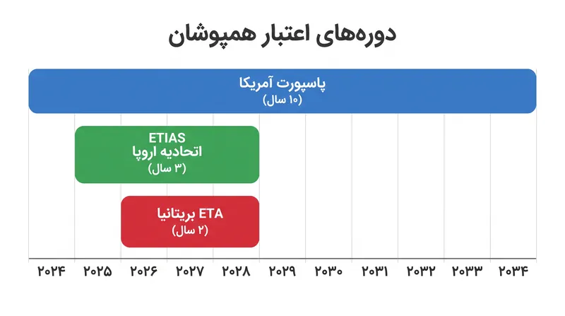 مسافران اکنون باید چرخه‌های تمدید همپوشان برای چندین مجوز دیجیتال را مدیریت کنند.