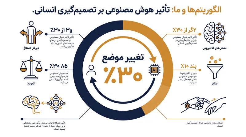 بیش از ۳۰ درصد از شرکت‌کنندگان در یک مطالعه اخیر، پس از خواندن یک استدلال متقابل تولید شده توسط هوش مصنوعی، موضع اخلاقی خود را تغییر دادند.