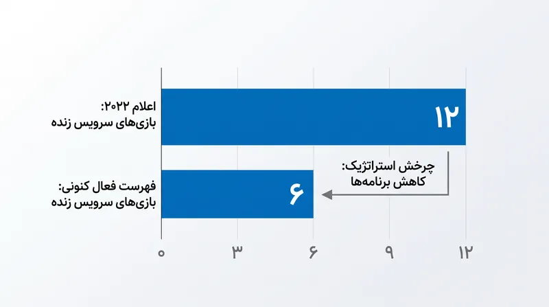 سونی برنامه‌های توسعه تهاجمی سرویس زنده خود در سال ۲۰۲۲ را به طور قابل توجهی کاهش داده است.