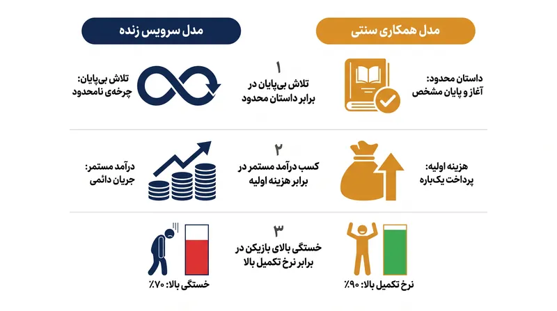 تفاوت‌های ساختاری اساسی بین اکوسیستم‌های سرویس زنده و مدل‌های سنتی همکاری.