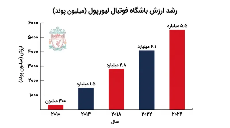 ارزش لیورپول از زمان خرید باشگاه توسط گروه ورزشی فن‌وی در سال ۲۰۱۰، ۱۸ برابر افزایش یافته است.