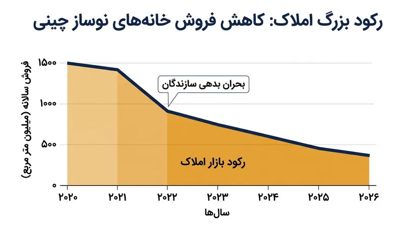 بخش املاک چین از زمانی که دولت در سال ۲۰۲۰ محدودیت‌های استقراض را معرفی کرد، رکود پایداری را تجربه کرده است.