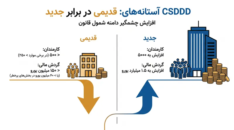 CSDDD اکنون تنها برای شرکت‌های چندملیتی بسیار بزرگ با بیش از ۵۰۰۰ کارمند اعمال می‌شود.