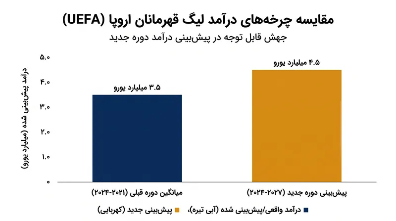 موجودی پخش گسترش‌یافته، درآمد سالانه مسابقات باشگاهی یوفا را از مرز ۴.۵ میلیارد یورو عبور داده است.