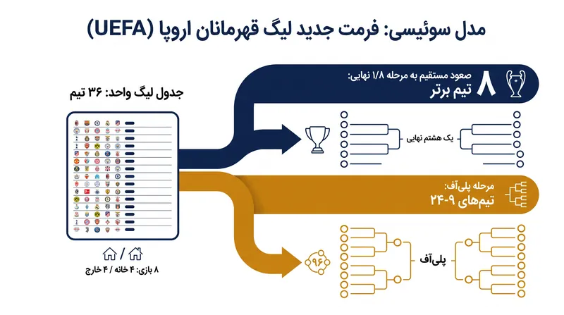 «مدل سوئیسی» گروه‌های بسته را با یک جدول لیگ واحد ۳۶ تیمی جایگزین می‌کند و تعداد کل مسابقات را از ۱۲۵ به ۱۸۹ افزایش می‌دهد.