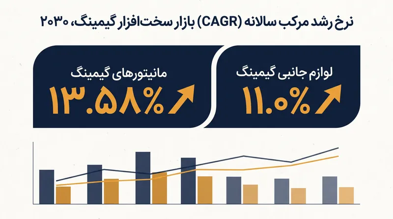 پیش‌بینی می‌شود بازارهای مانیتور و لوازم جانبی گیمینگ تا پایان دهه جاری، رشد دو رقمی پایداری را تجربه کنند.
