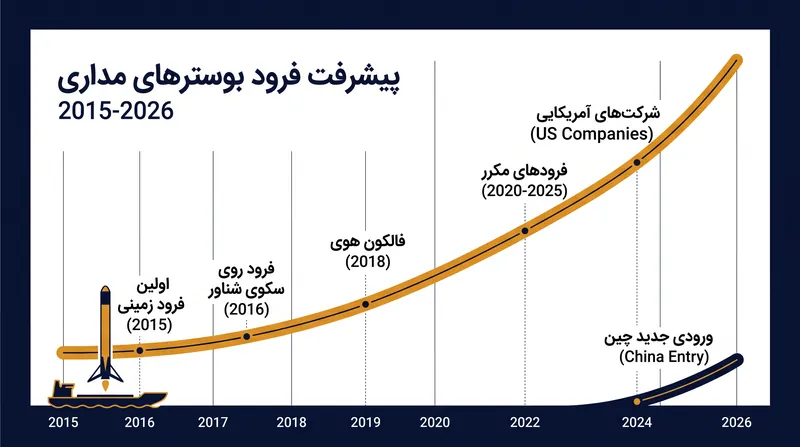 چین به ایالات متحده در باشگاه انحصاری کشورهایی پیوست که قادر به بازیابی بوسترهای موشک کلاس مداری هستند.