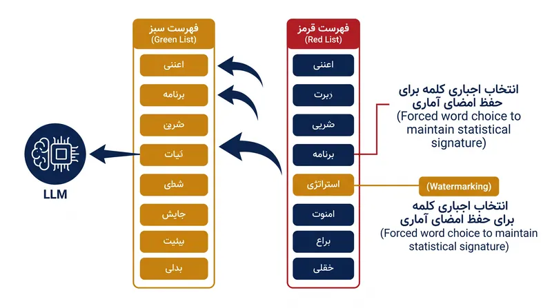 الگوریتم‌های واترمارکینگ مدل‌های زبان را مجبور می‌کنند تا کلمات خاصی را برای ایجاد یک الگوی آماری قابل ردیابی انتخاب کنند.