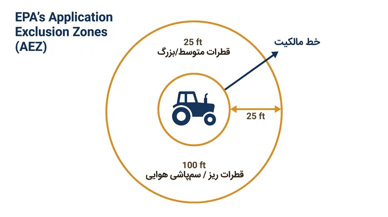اندازه حائل ایمنی متحرک به نوع سم‌پاشی و اندازه قطرات سموم دفع آفات بستگی دارد.