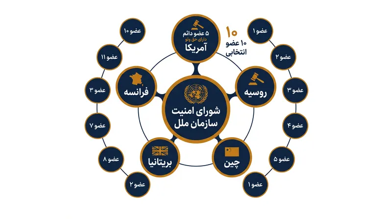 شورای امنیت سازمان ملل متحد شامل ۱۵ عضو است که پنج عضو دائم دارای حق وتو هستند.