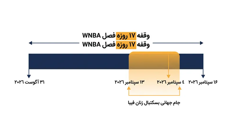 لیگ WNBA سی‌امین فصل خود را به مدت ١٧ روز برای برگزاری تورنمنت بین‌المللی متوقف خواهد کرد.