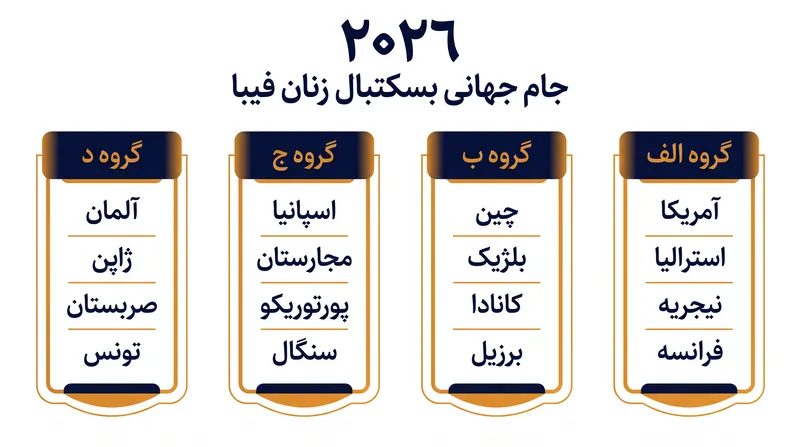١٦ کشور شرکت‌کننده به چهار گروه مقدماتی تقسیم شده‌اند.