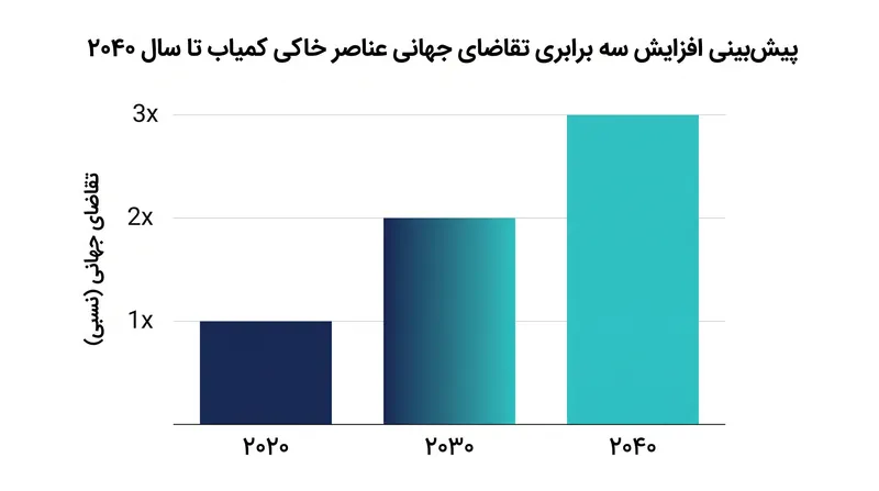 پیش‌بینی می‌شود با تسریع گذار انرژی، تقاضای جهانی برای عناصر خاکی کمیاب افزایش یابد.