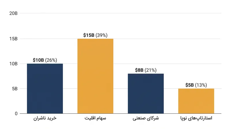 تخصیص ۳۸ میلیارد دلاری صندوق سرمایه‌گذاری عمومی (PIF) تمام بخش‌های اکوسیستم بازی را هدف قرار می‌دهد.