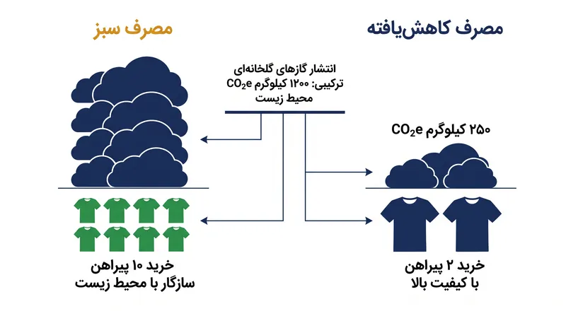 انتشار گازهای گلخانه‌ای ترکیبی ناشی از حجم تولید اغلب مزایای مواد سازگار با محیط زیست را خنثی می‌کند.