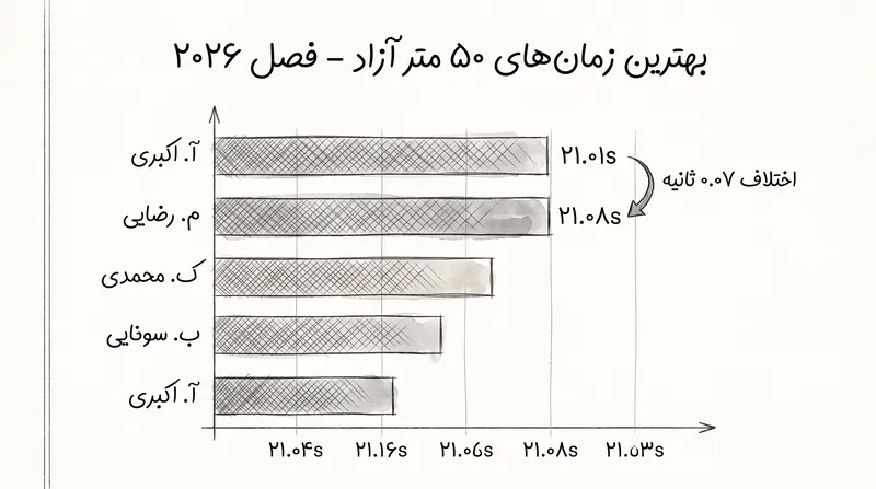 جیمی جک تنها با ۰.۰۷ ثانیه اختلاف از جک الکسی پیشی گرفت تا تاج قهرمانی ۵۰ متر آزاد را از آن خود کند.