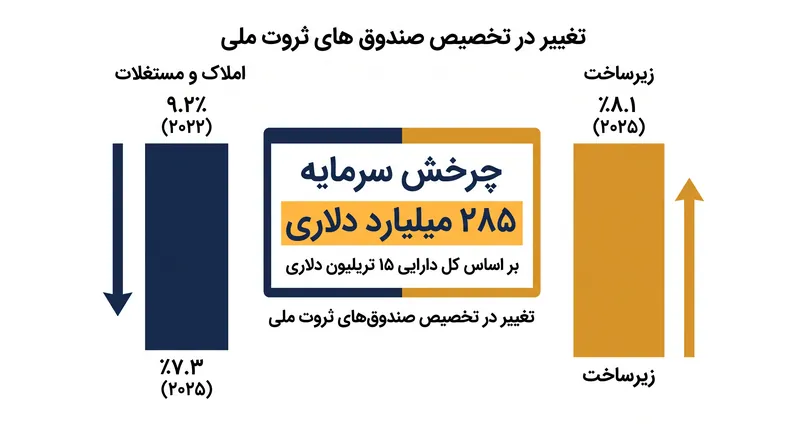 زیرساخت به طور رسمی در سبد سرمایه‌گذاری صندوق‌های ثروت ملی از املاک سنتی پیشی گرفته است.