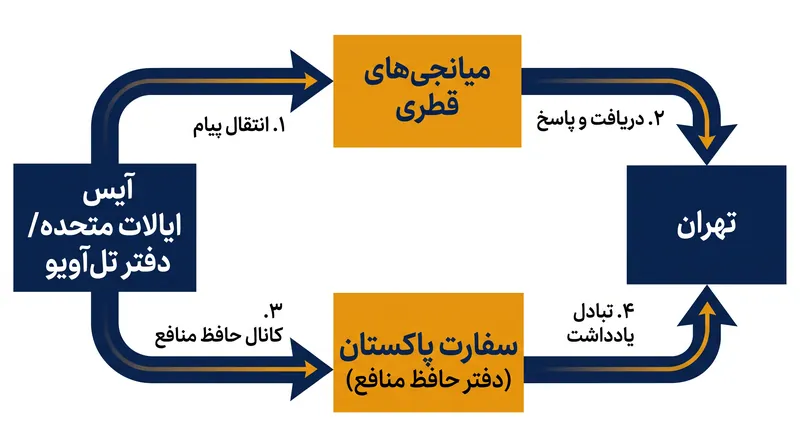چگونگی هماهنگی مقامات ایالات متحده و ایران برای تدارکات اخراج بدون داشتن روابط دیپلماتیک رسمی.