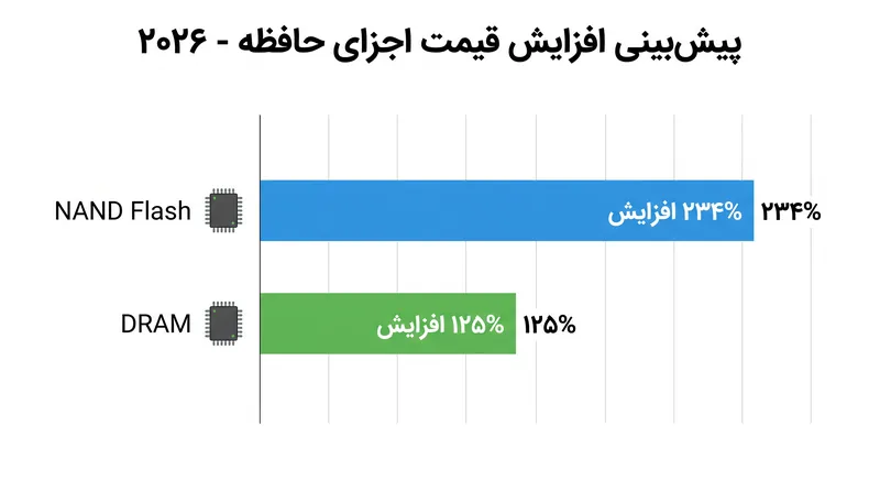 تورم پیش‌بینی شده قیمت حافظه در سال ۲۰۲۶، ناشی از الزامات داده‌ای عظیم زیرساخت‌های هوش مصنوعی.