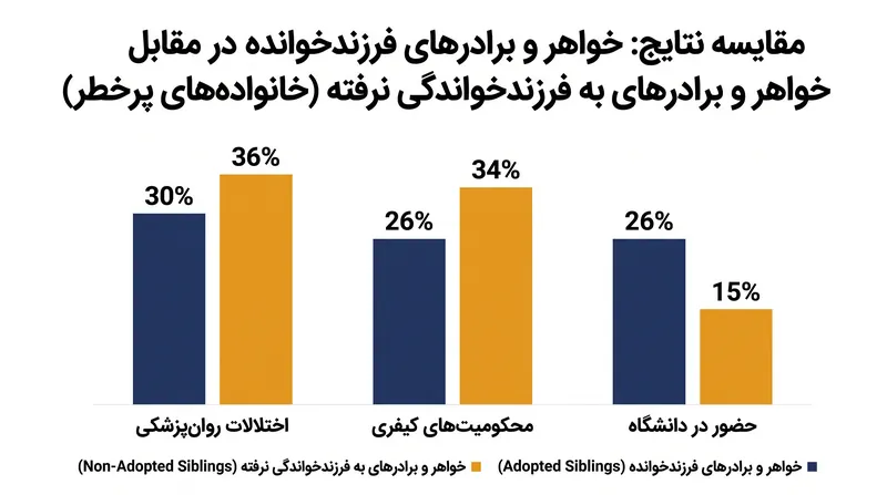 خواهر و برادرهای فرزندخوانده در مقایسه با کسانی که در خانه‌های بیولوژیکی پرخطر باقی ماندند، نتایج روانی-اجتماعی و آموزشی به طور محسوسی بهبودیافته‌ای از خود نشان دادند.
