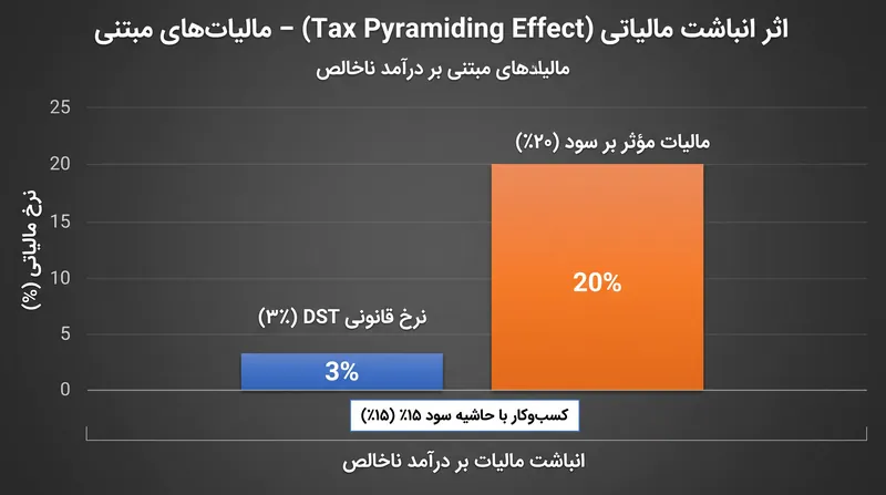 مالیات‌های مبتنی بر درآمد ناخالص به طور نامتناسبی واسطه‌های دیجیتال با حاشیه سود پایین را جریمه می‌کنند.