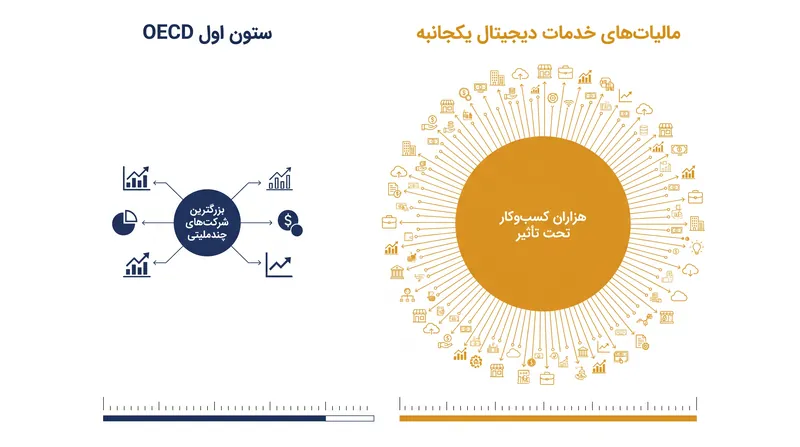 DSTهای یکجانبه شبکه‌ی انطباق (compliance) بسیار گسترده‌تری نسبت به چارچوب هدفمند OECD ایجاد می‌کنند.