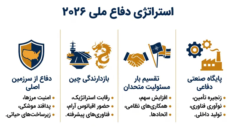 چهار اولویت اصلی که در استراتژی دفاع ملی ۲۰۲۶ ترسیم شده‌اند.
