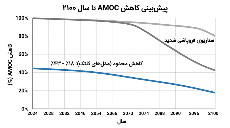 مدل‌های فیزیکی اخیر، کاهش محدود در AMOC را پیش‌بینی می‌کنند نه یک فروپاشی ناگهانی.
