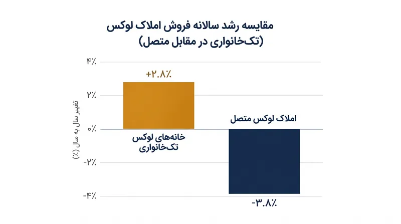 خریداران متمول فضا و زمین را در اولویت قرار می‌دهند، که باعث افزایش فروش خانه‌های تک‌خانواری و کاهش املاک متصل می‌شود.
