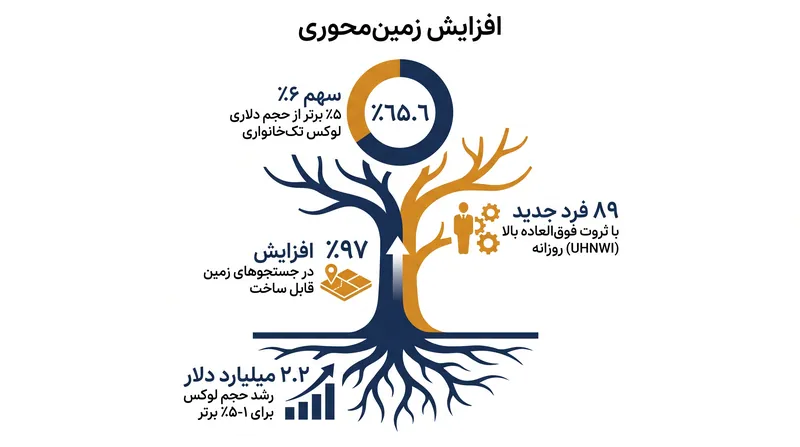 داده‌های پشت شکاف ساختاری در بازار املاک لوکس ۲۰۲۶.